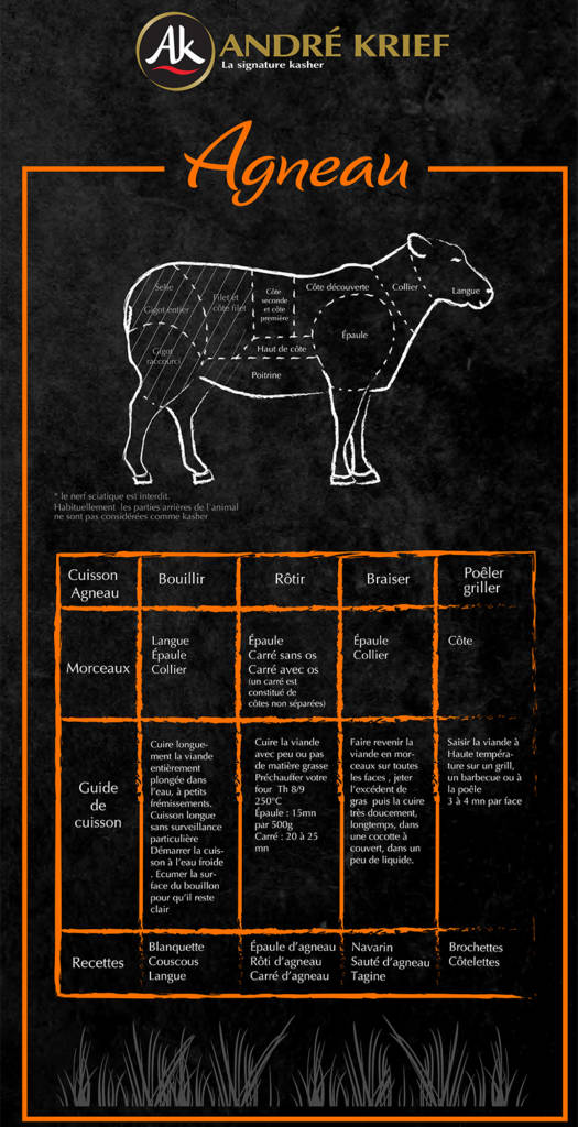 LE BOEUF : QUEL MORCEAU CHOISIR ?