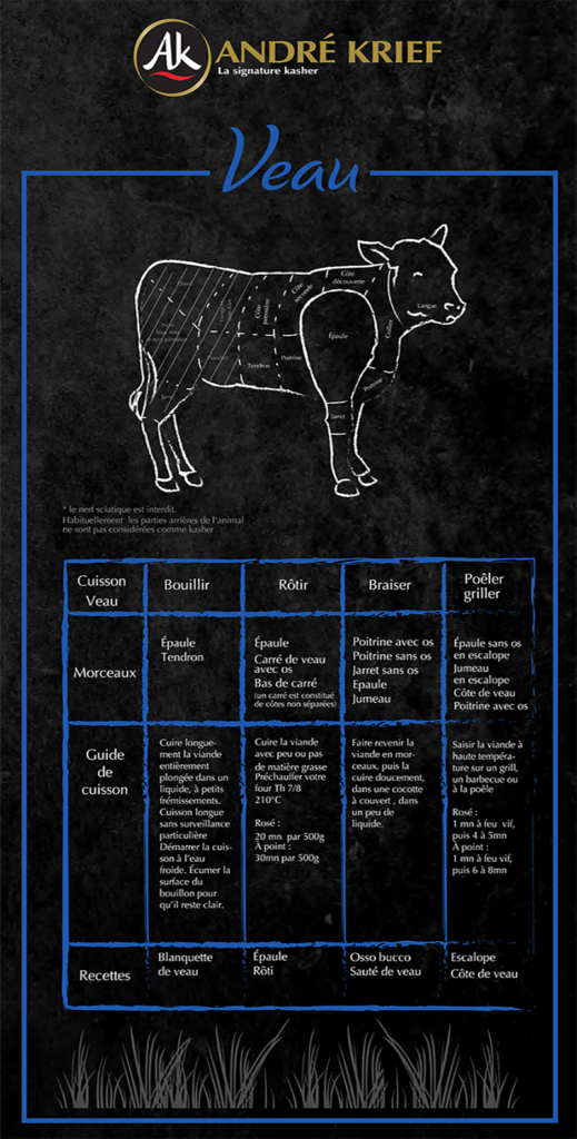 LE BOEUF : QUEL MORCEAU CHOISIR ?