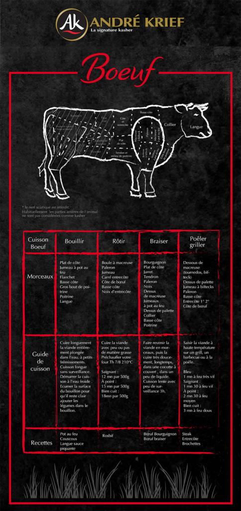 LE BOEUF : QUEL MORCEAU CHOISIR ?